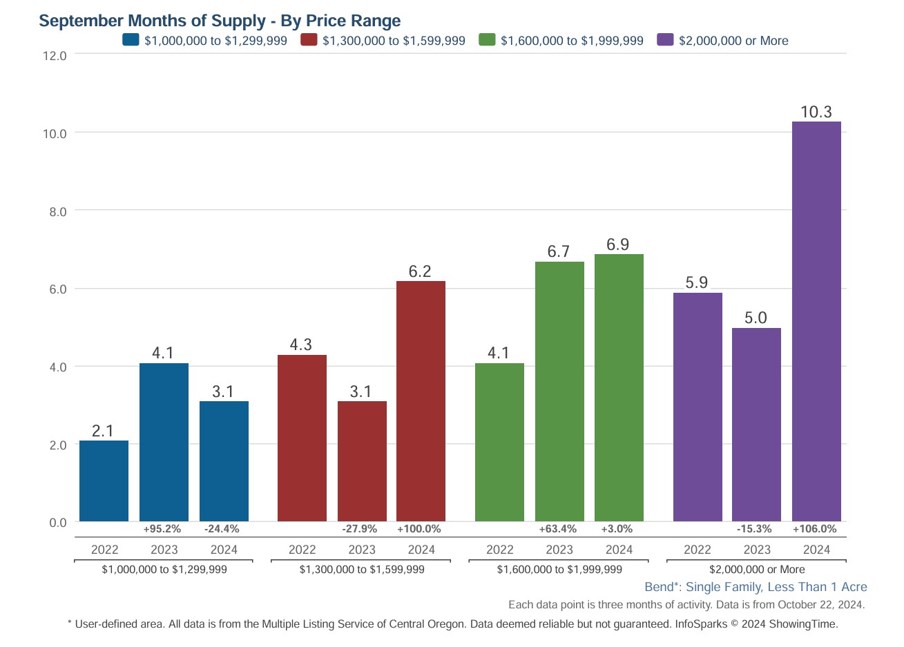 Bend Luxury Homes Months of Supply 3rd Quarter 2024