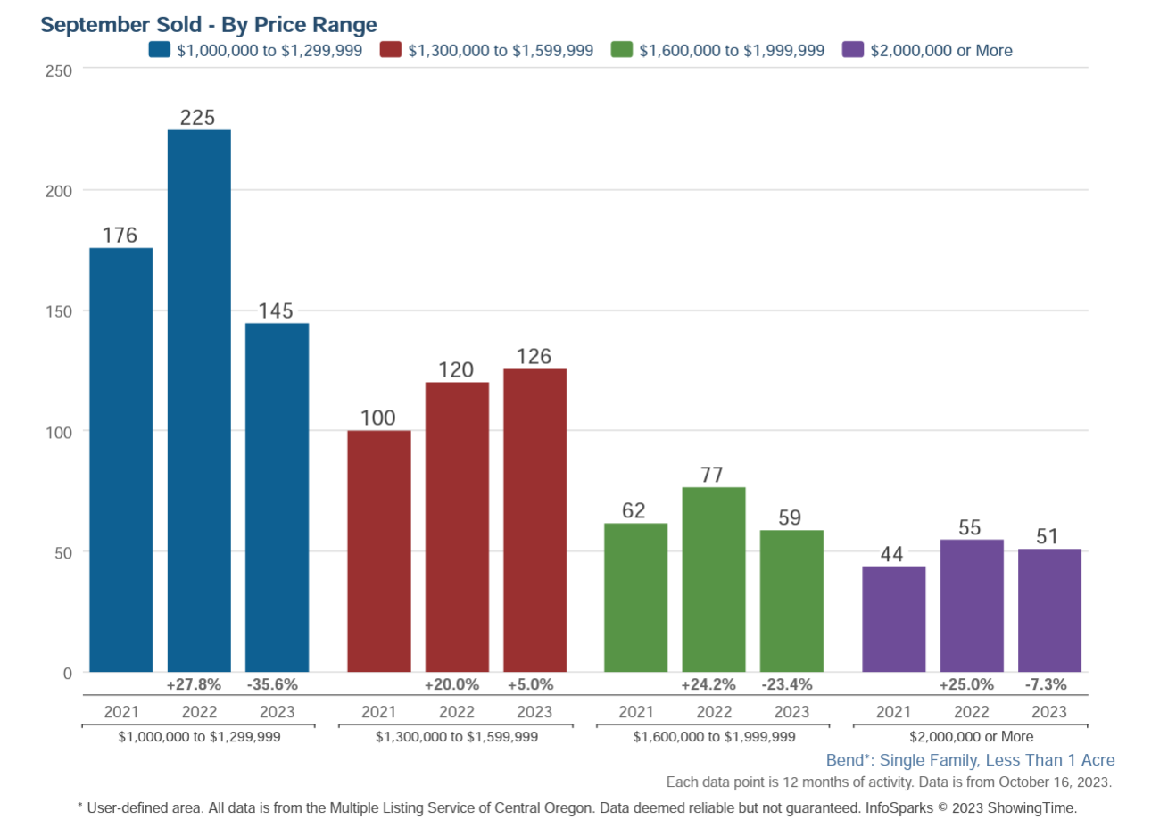 Bend Luxury Homes sold 10-16-23
