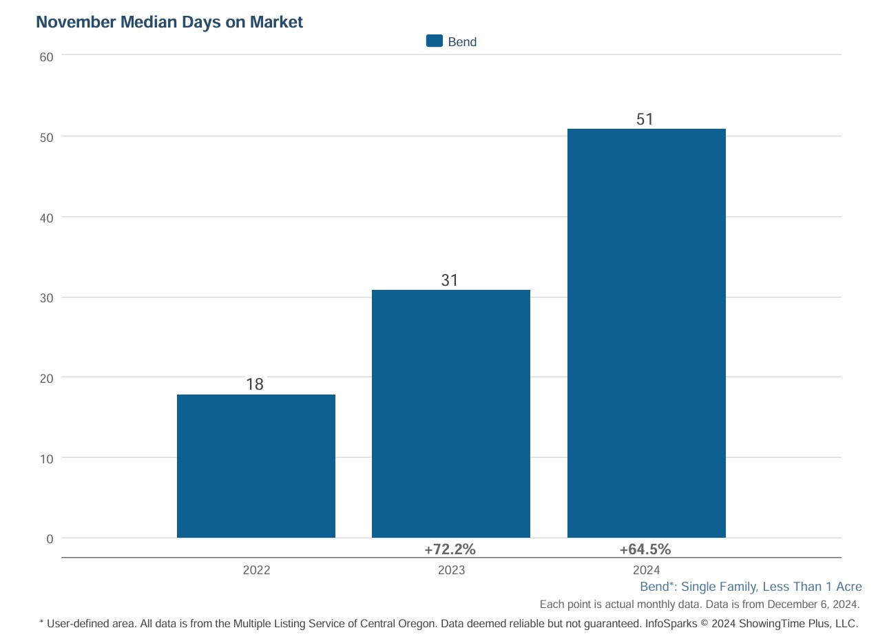 Bend Oregon Real Estate