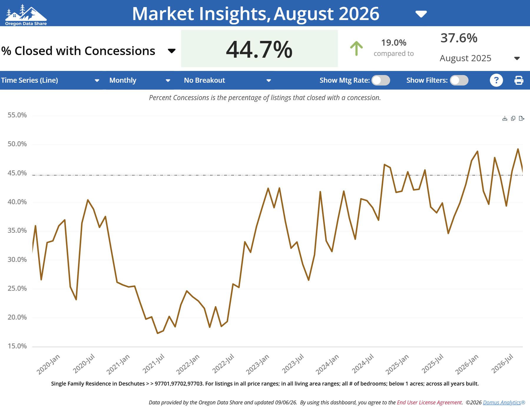 Bend Oregon Real Estate Seller Concessions