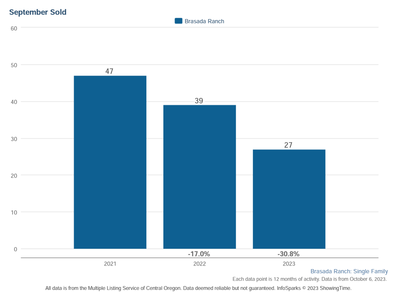Brasada Ranch home sales September 2023