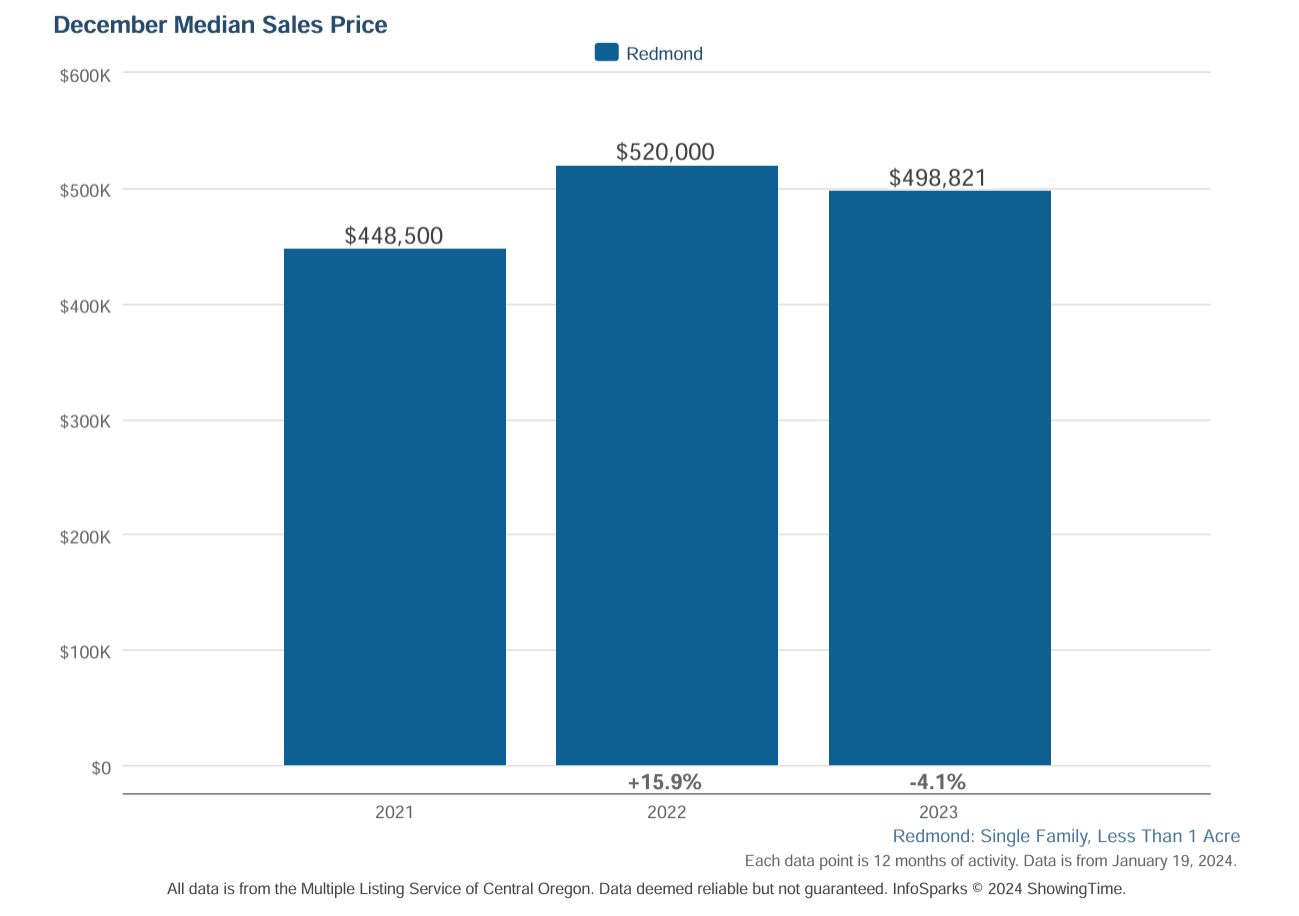 Redmond Median Sales Pric...