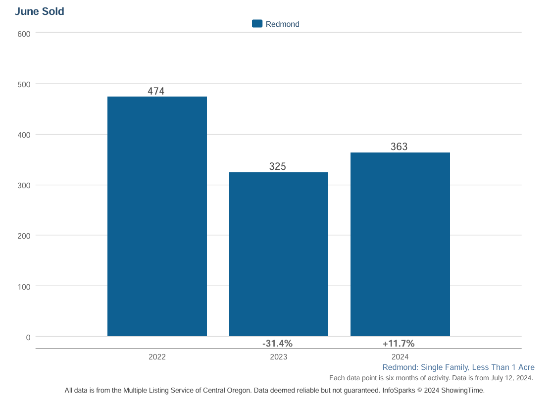 Redmond Oregon Homes Sold 1st Half 2024
