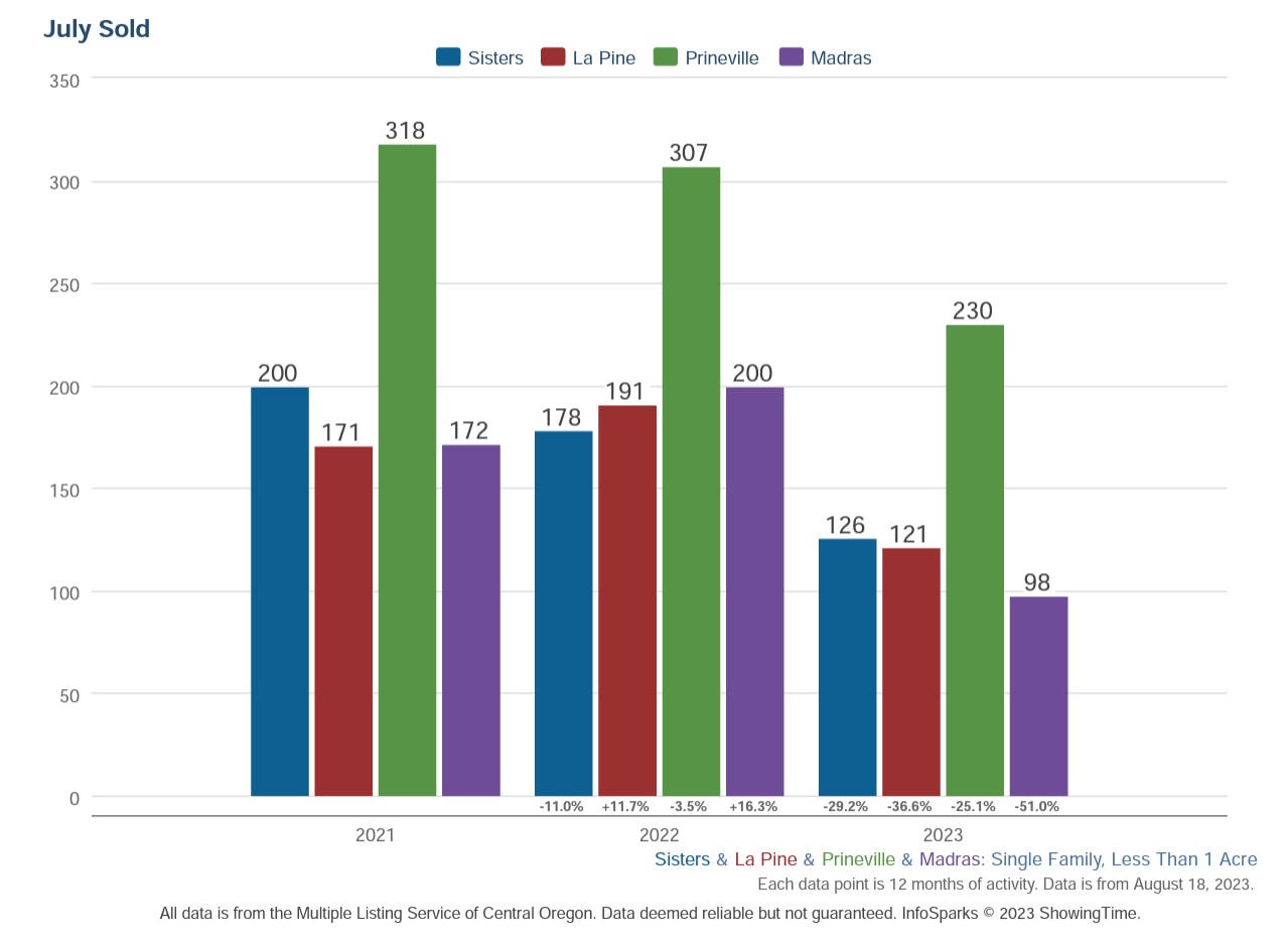 Sold homes in Madras, La Pine, Sisters, Prineville