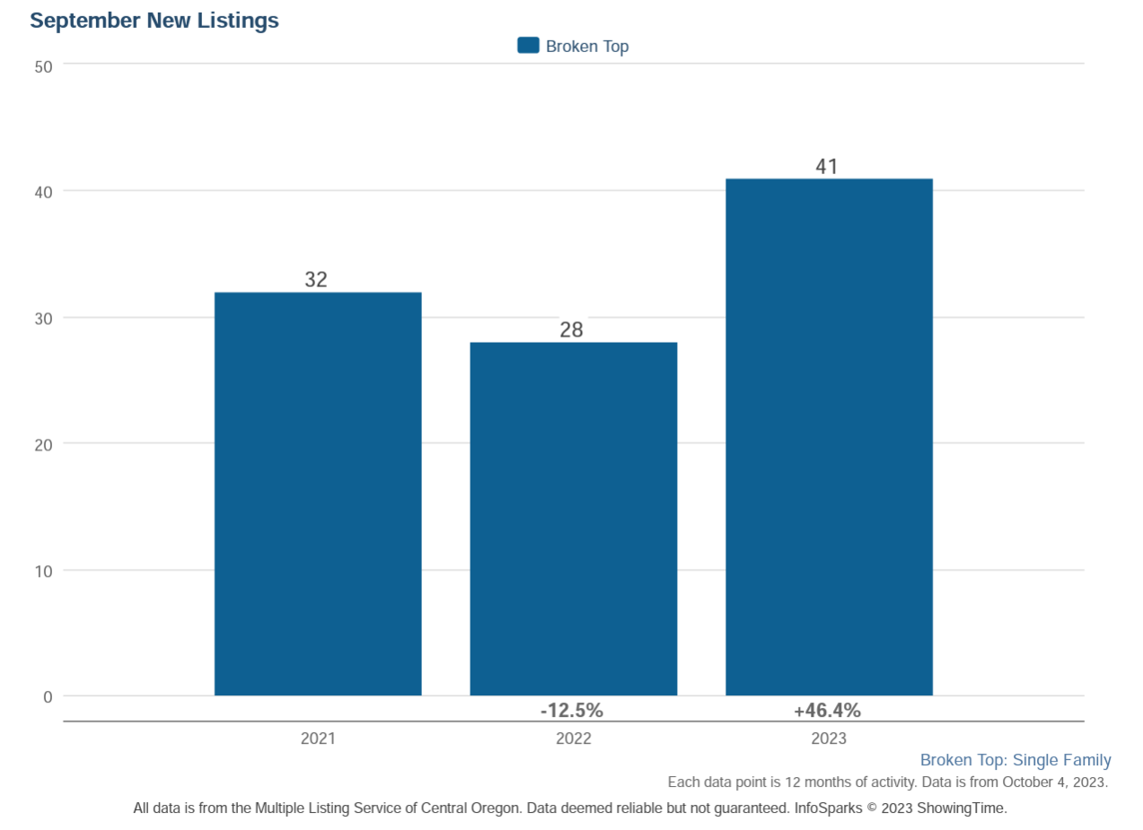 Broken Top new listings